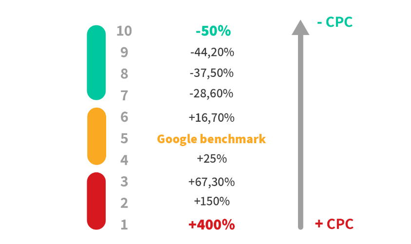 icon-medias-google quality score